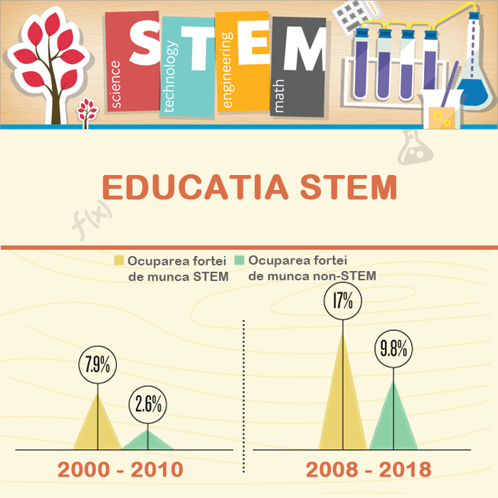 Educatia STEM sau ce vor munci copiii nostri